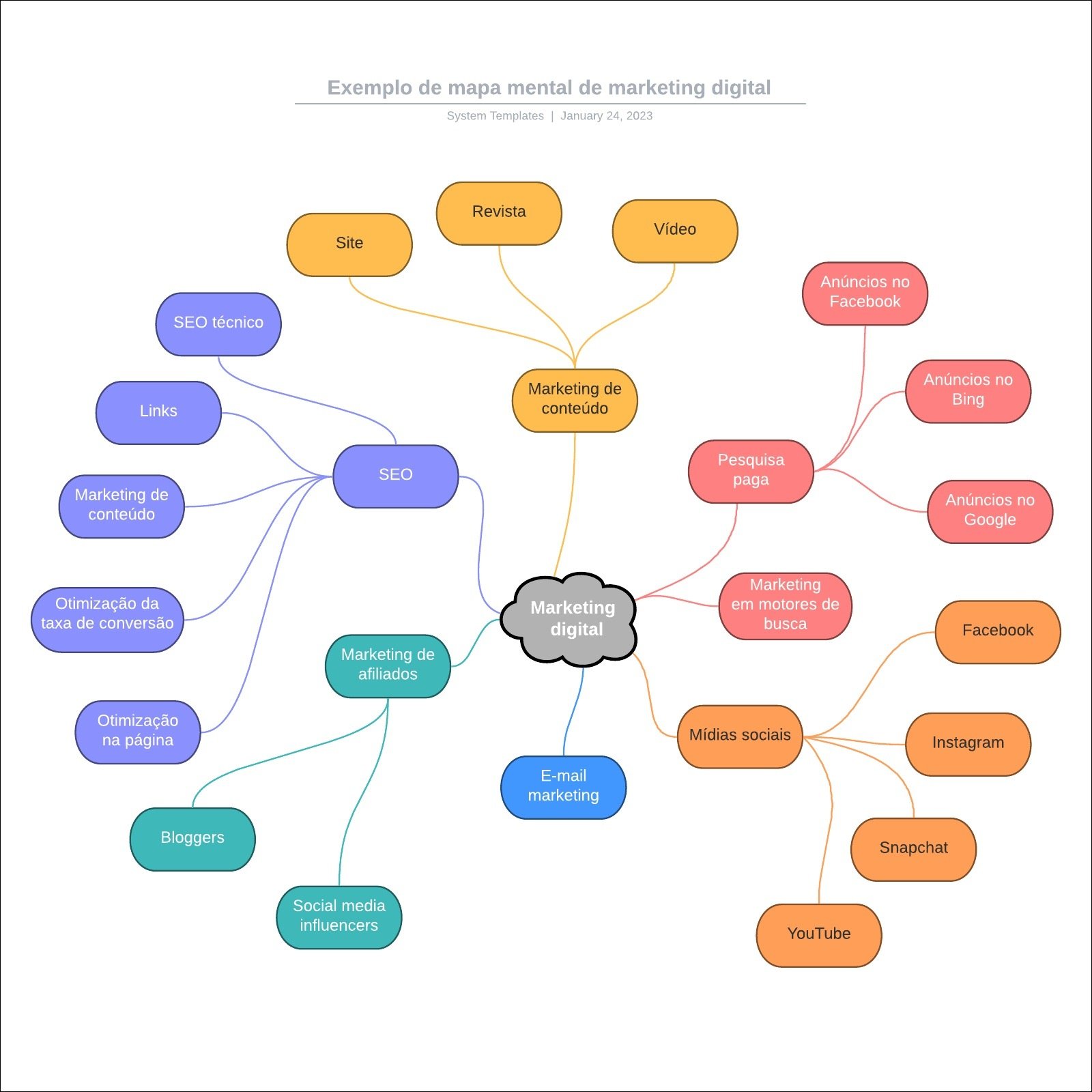 Mapa mental com marketing digital no centro, ramificando-se para revista e vídeo