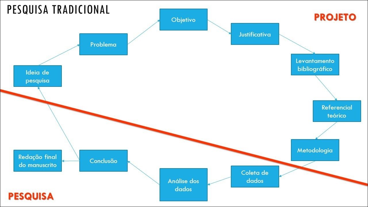 Mapa mental com Pesquisa no centro, ramificando-se para Pesquisa Tradicional e Projeto