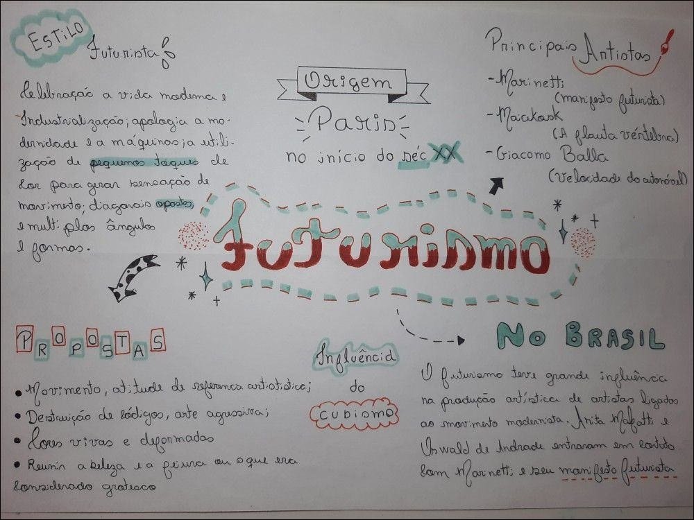 Mapa mental com a palavra Estilo no centro, ramificando-se para Futurista e Principais Antiotas