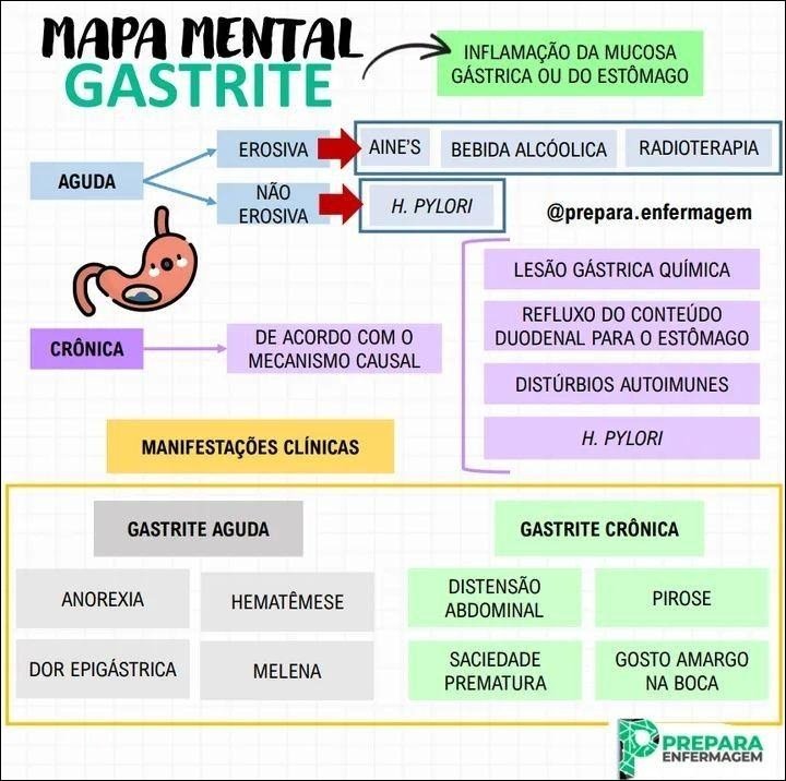 Mapa mental com Gástrite no centro, ramificando-se para Inflamação da Mucosa e Erosiva