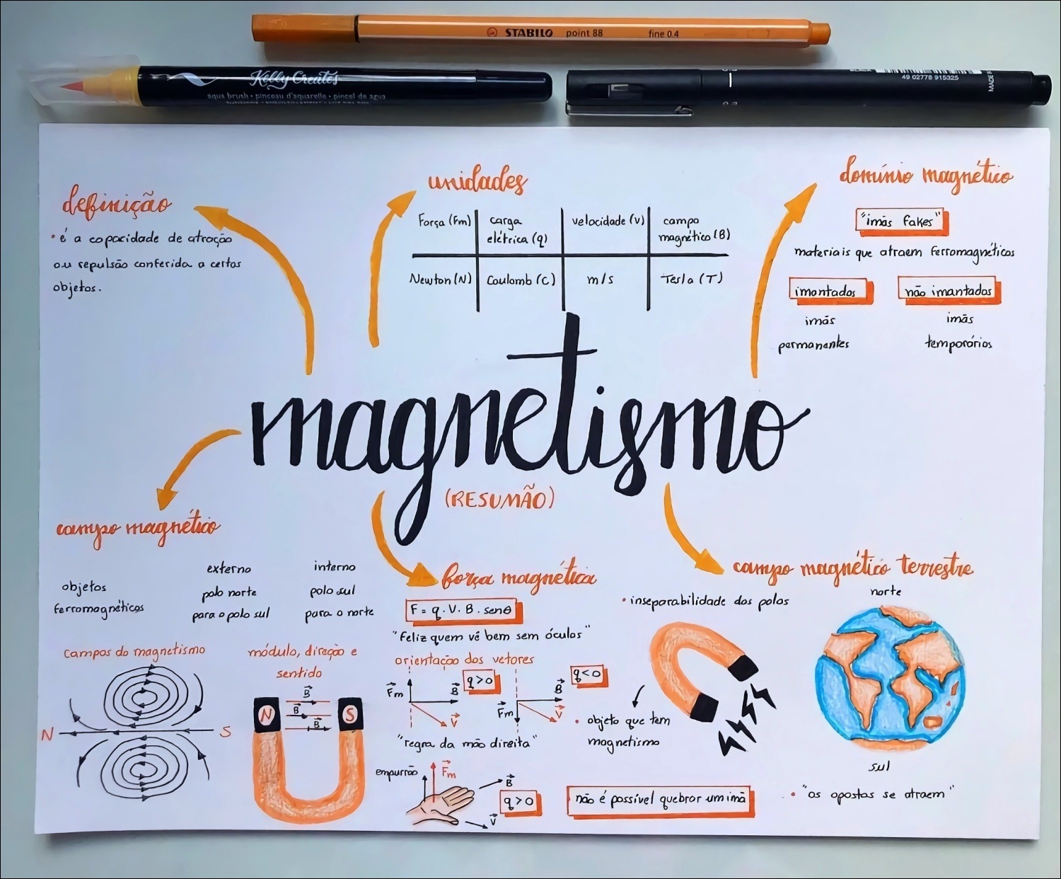 Mapas Mentais Sobre MAGNETISMO - Study Maps