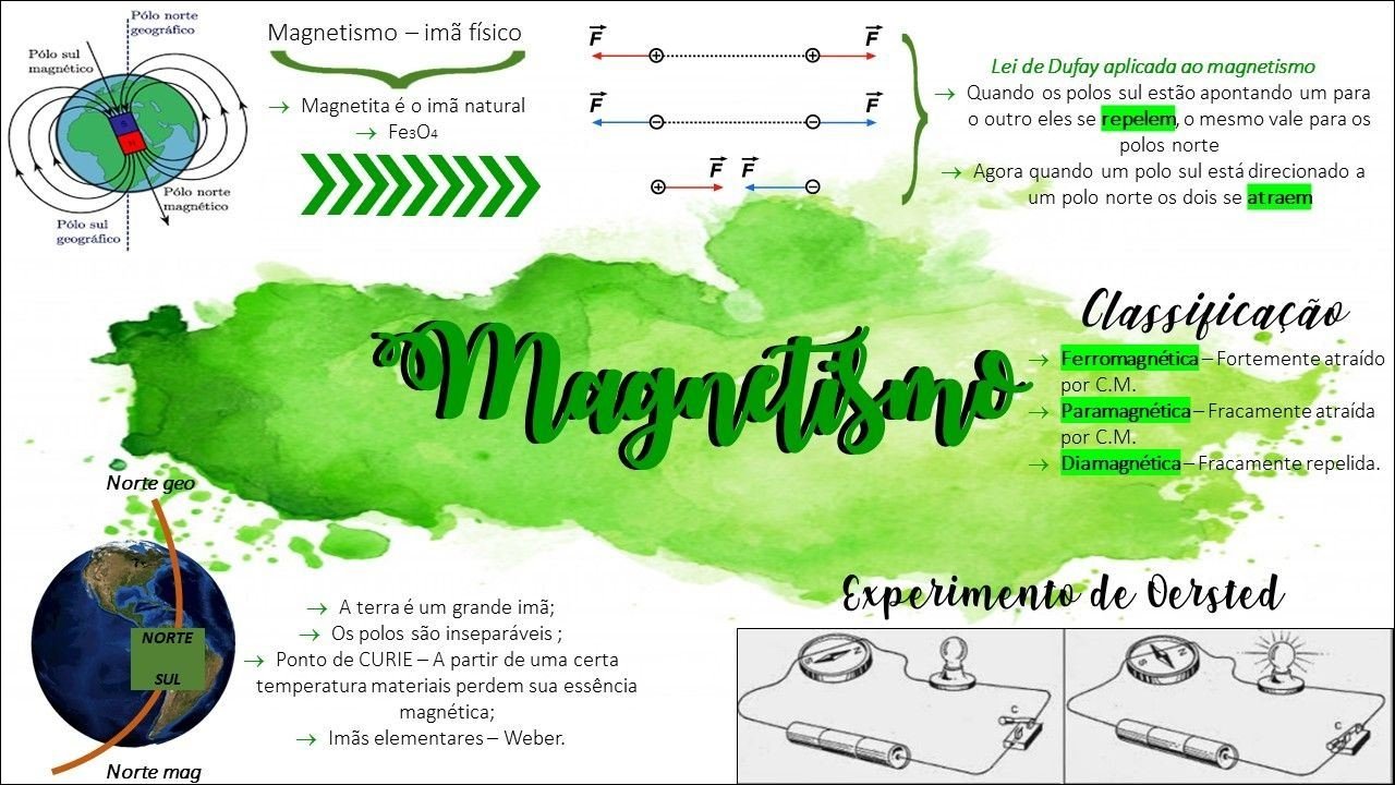 Mapa mental com Pólo norte no centro, ramificando-se para geografico e Magnetismo ima físico
