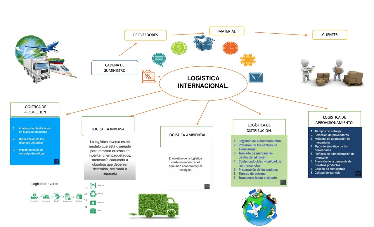 Mapas Mentais Sobre LOGISTICA Study Maps