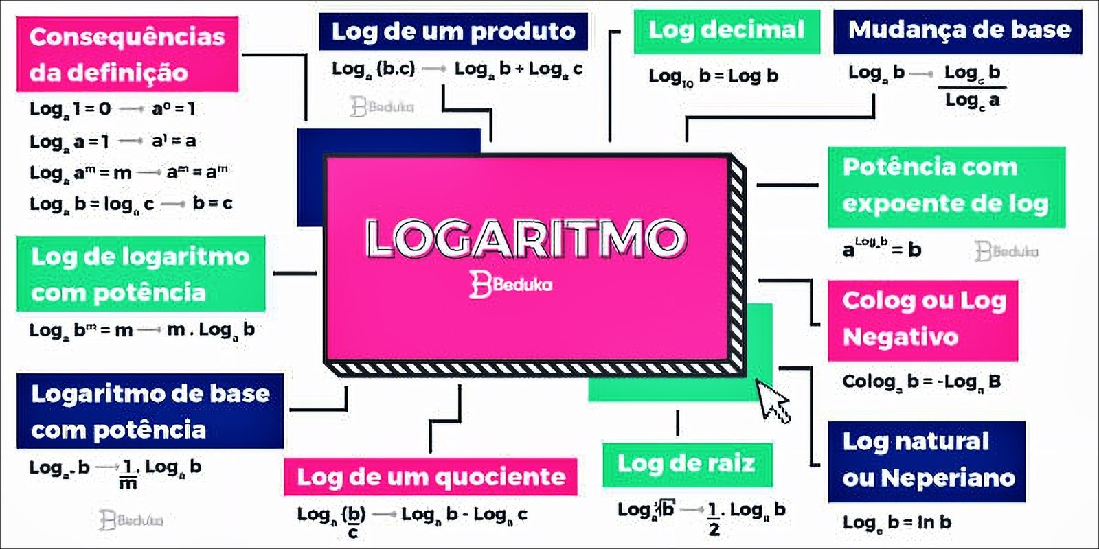 Logaritmos: Conceitos e Propriedades em Português