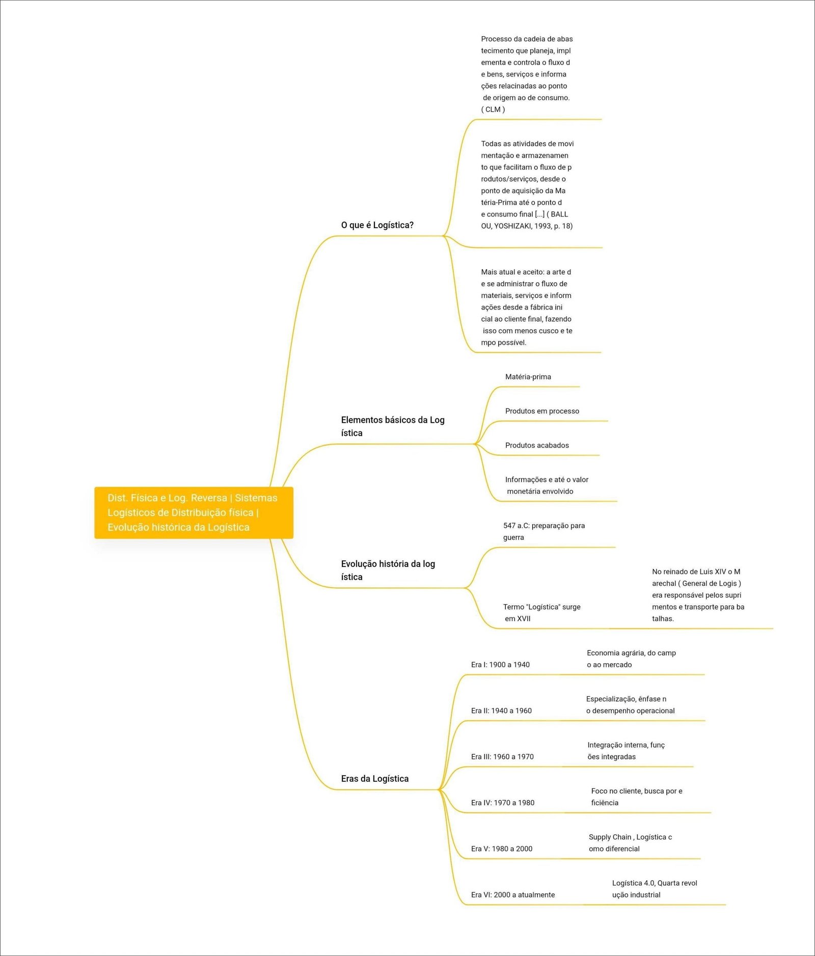 Mapa mental com Processo no centro, ramificando-se para cadeia e abas