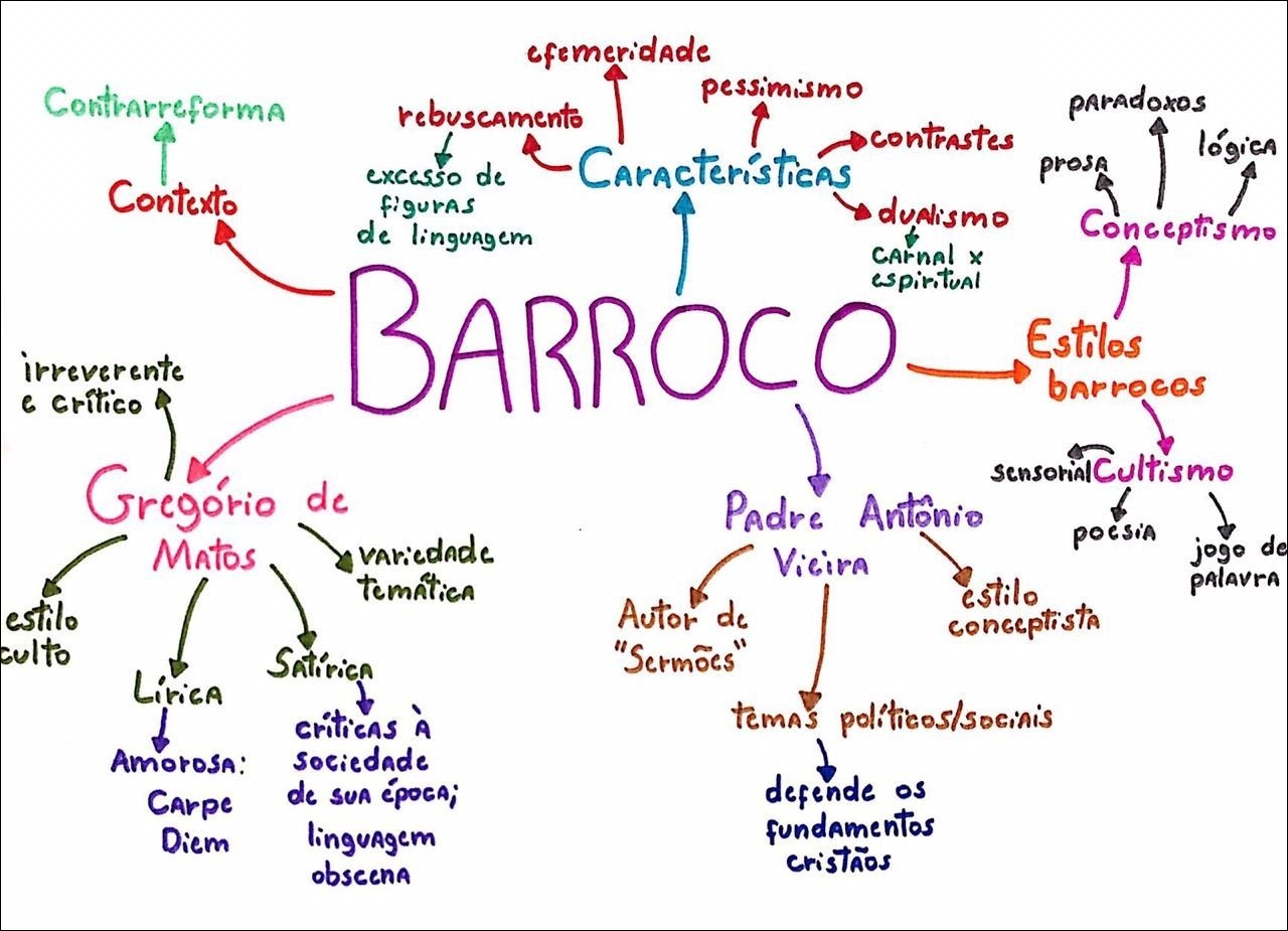 Barroco Literatura Mapa Mental 5829