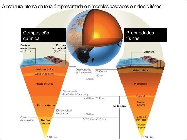 Mapas Mentais sobre ESTRUTURA INTERNA DA TERRA - Study Maps