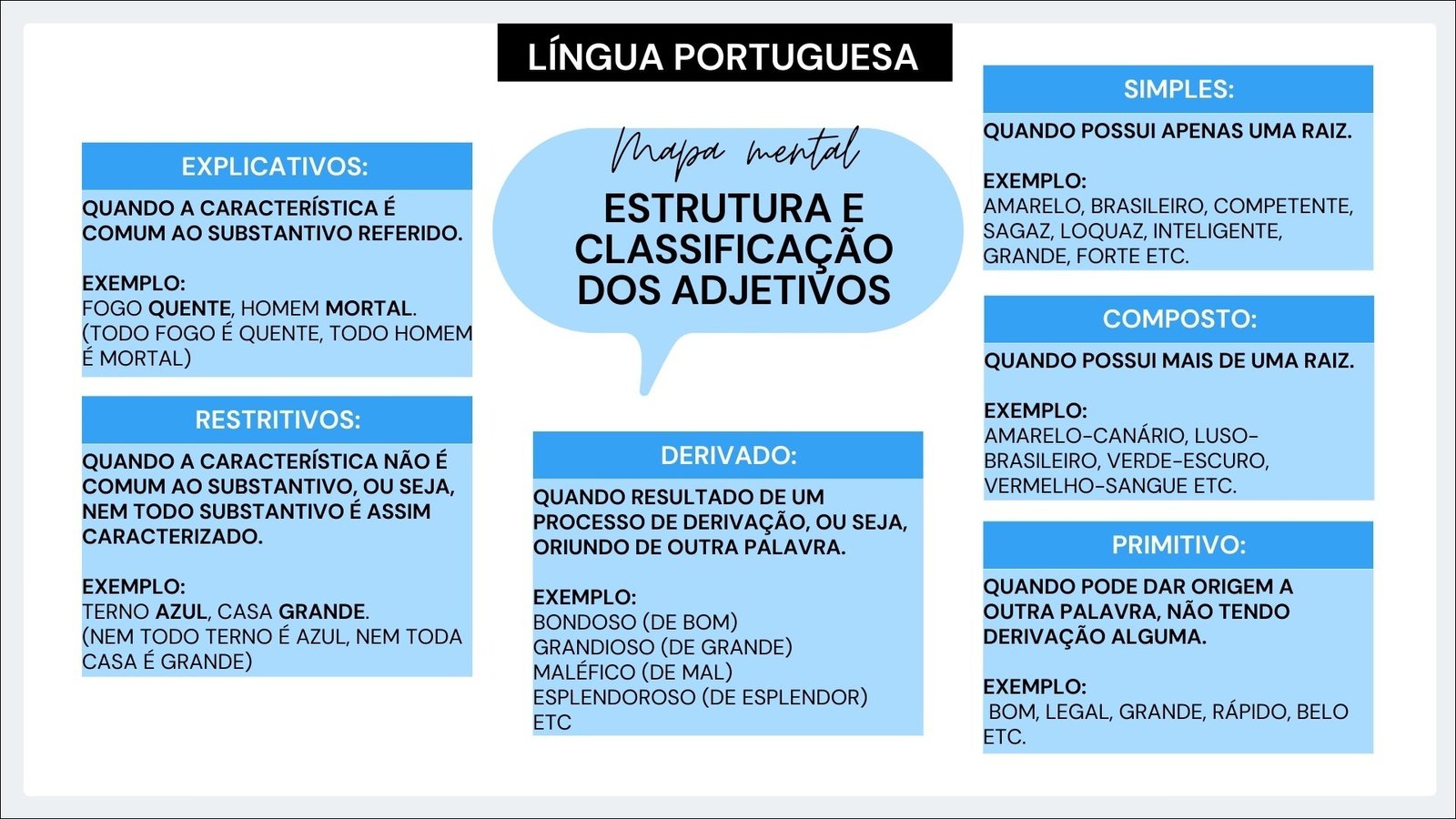 Mapa mental com LÍNGUA PORTUGUESA no centro, ramificando-se para SIMPLES e QUANDO POSSUI APENAS UMA RAIZ