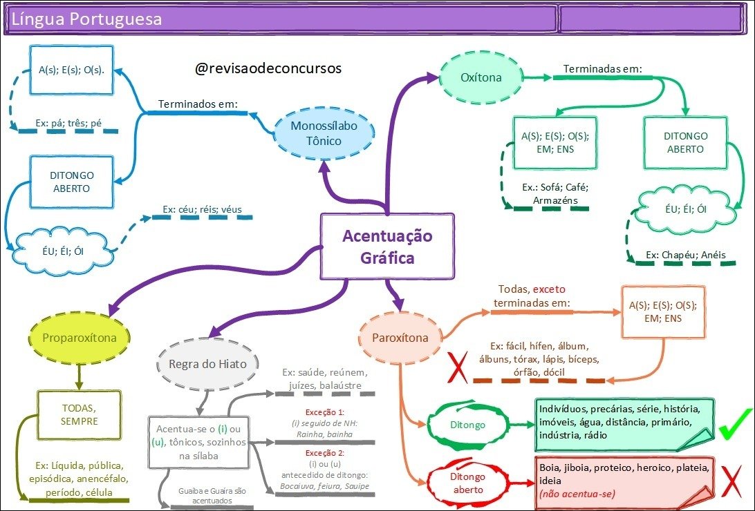 Mapa mental com Língua Portuguesa no centro, ramificando-se para Terminadas em, As Es Os, e Oxítona