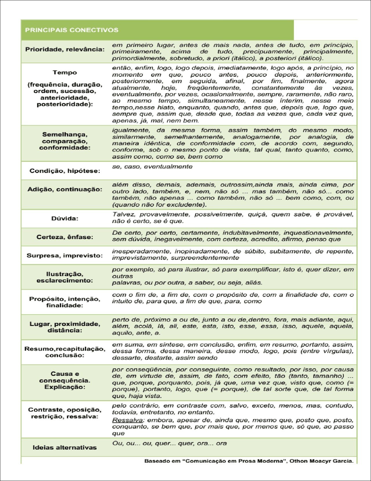 Mapa mental com PRINCIPAIS CONECTIVOS no centro, ramificando-se para PRIMEIRO, TEMPO e ANTERIORIDADE
