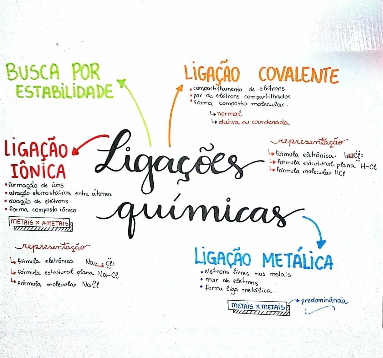 Mapa mental com Busca por no centro, ramificando-se para Ligação Covalente e Estabilidade