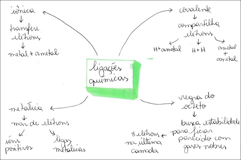 Mapa mental com palavra central Ligações Químicas, ramificando-se para Iônica e Covalente