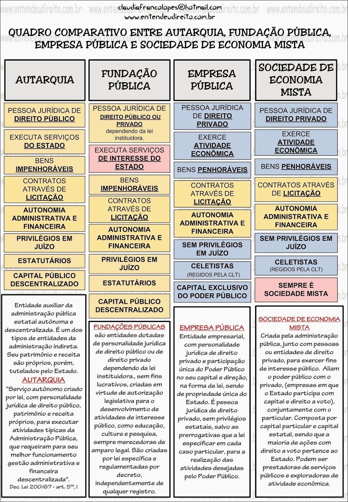 Entidades da Administração Pública