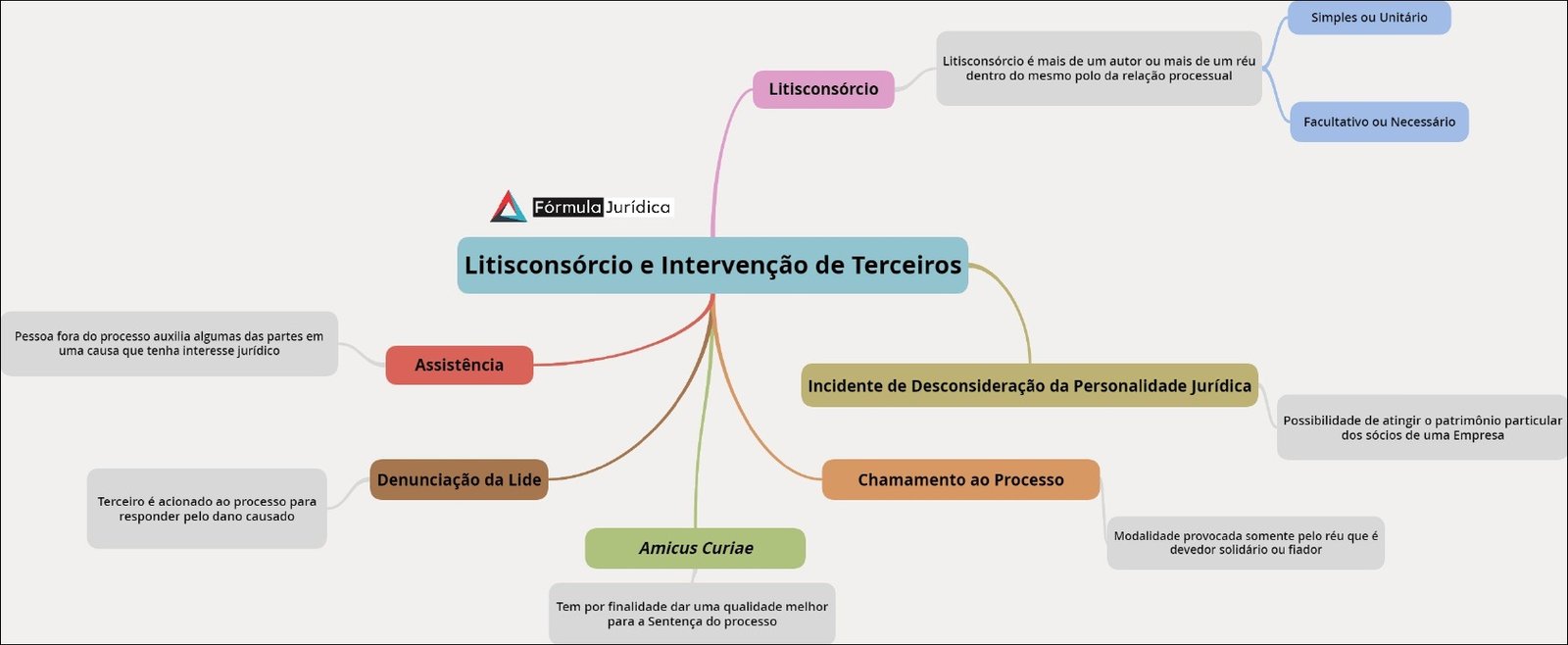 Mapa mental com Litisconsórcio no centro, ramificando-se para Simples ou Unitário e Facultativo ou Necessário