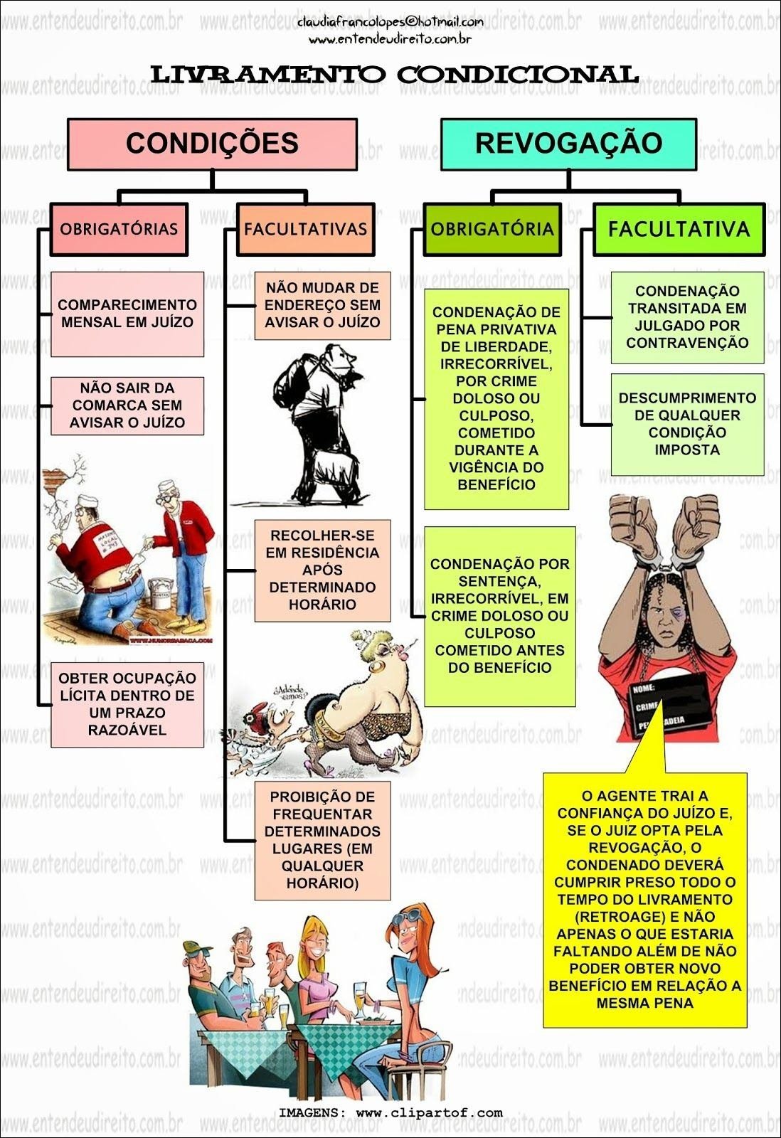 Direito Penal - Livramento Condicional e suas condições
