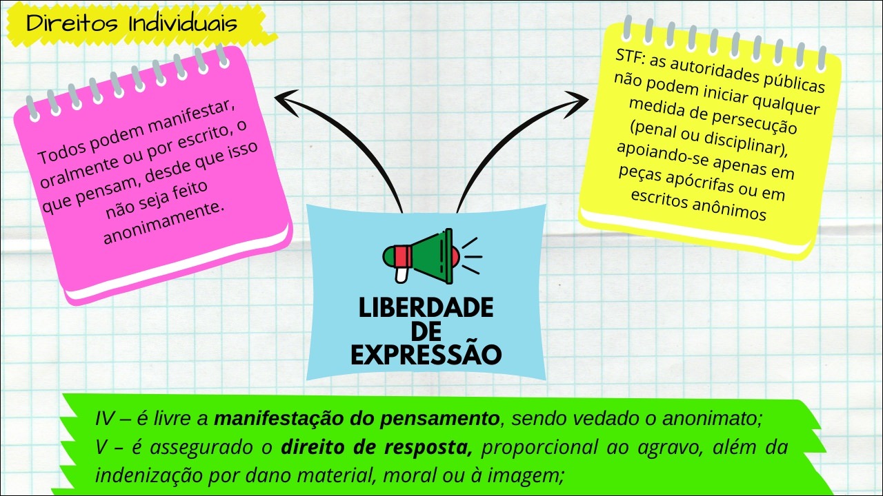 Mapas Mentais Sobre LIBERDADE DE EXPRESSÃO - Study Maps