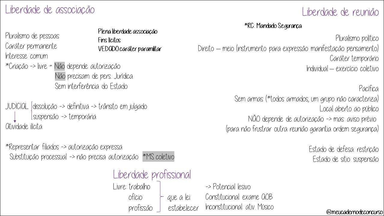 Mapa mental com Liberdade de associação no centro, ramificando-se para Liberdade de reunião e RC Mandado Segurança