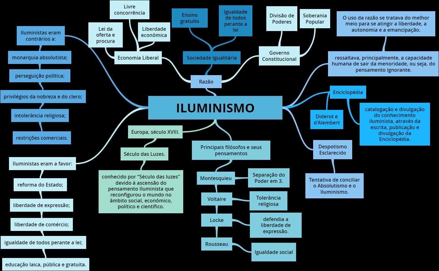 Mapas Mentais Sobre Iluminismo Study Maps