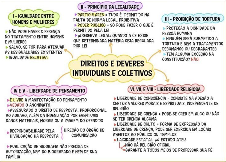 Mapas Mentais Sobre IGUALDADE ENTRE HOMENS E MULHERES Study Maps