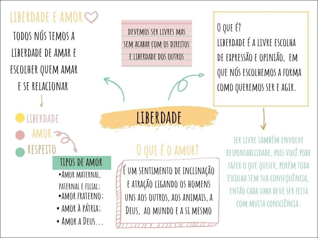 Mapa mental com a palavra LIBERDADE E AMOR no centro, ramificando-se para O QUE É e DEVEMOS SER LIVRES MAS