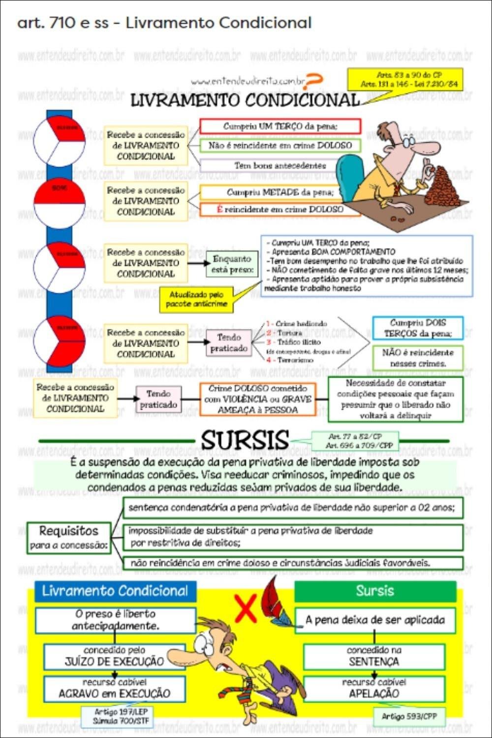 Mapa mental com Livramento Condicional no centro, ramificando-se para art 710 e ss do CP e Arts 83 a 90 do CP