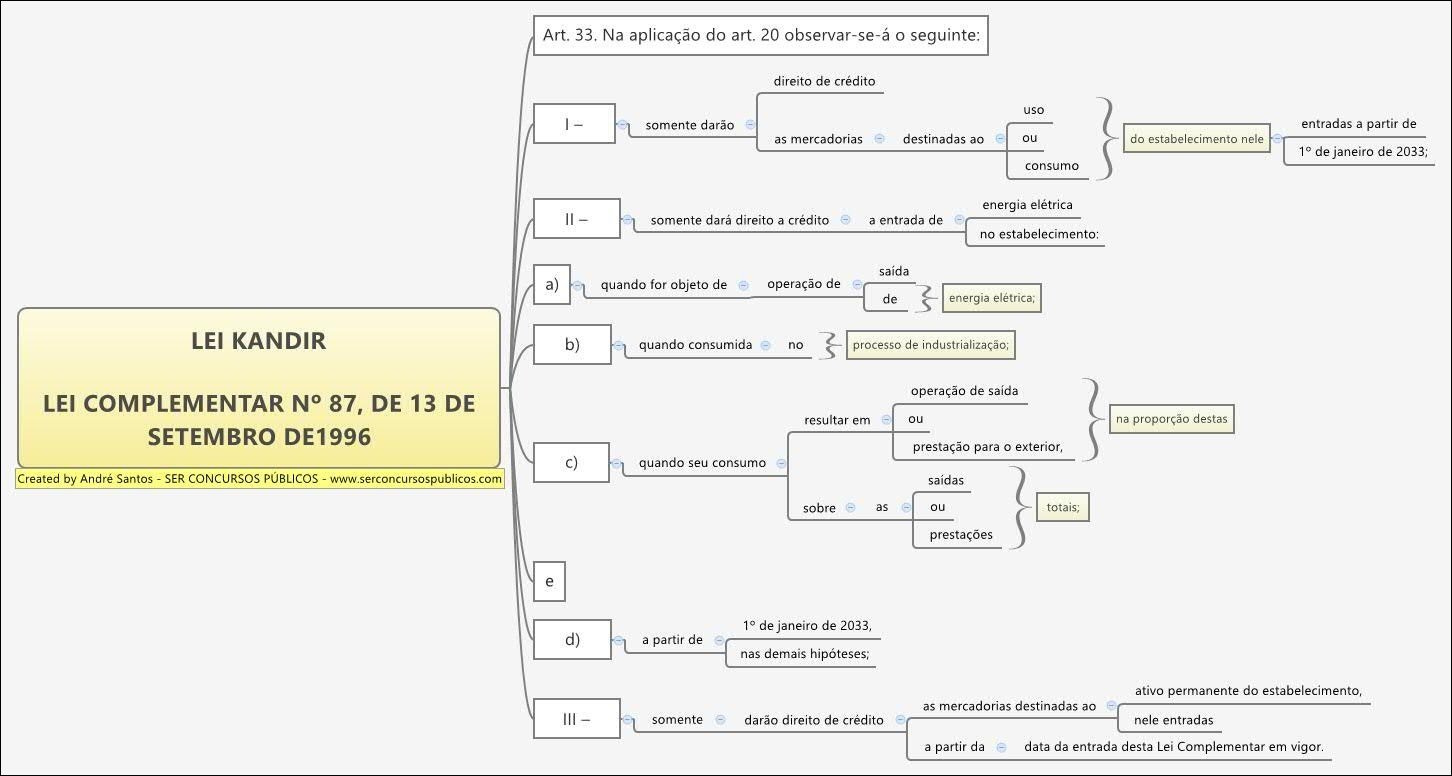Mapa mental com Art 33 no centro, ramificando-se para Na aplicação do art 20 e direito de crédito
