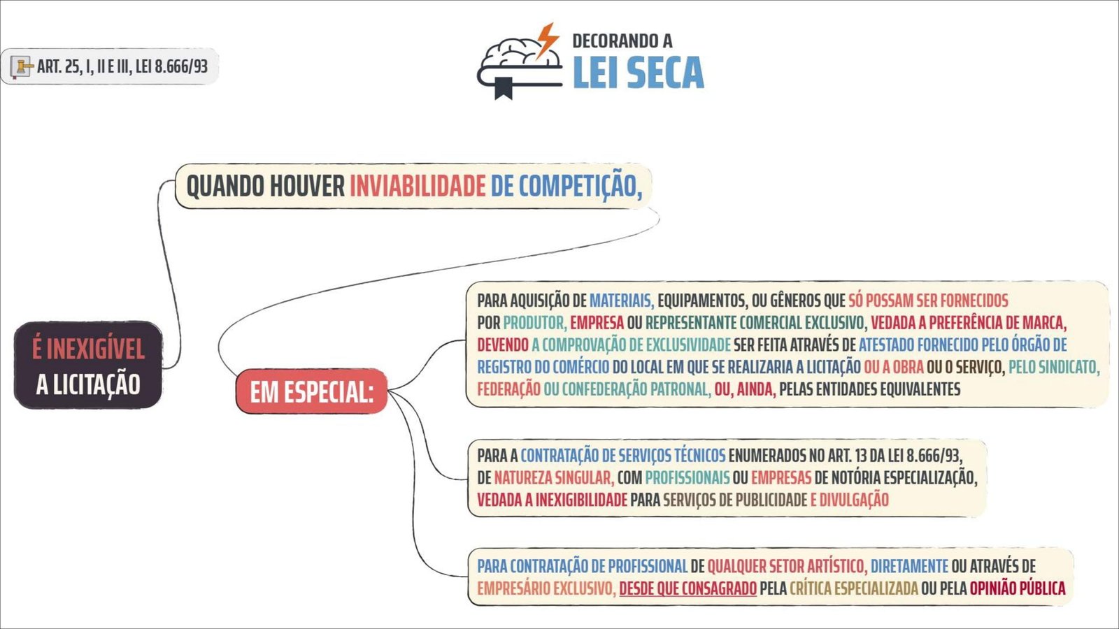 Mapa mental com DECORANDO A no centro, ramificando-se para ART 25 I IIE III LEI 866693 e LEI SECA