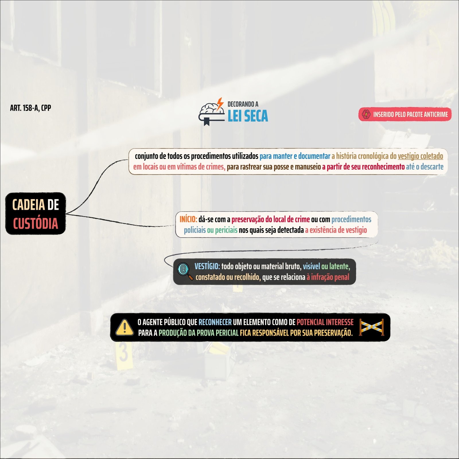 Mapa mental com DECORANDO A no centro, ramificando-se para ART 158А CPP e LEI SECA