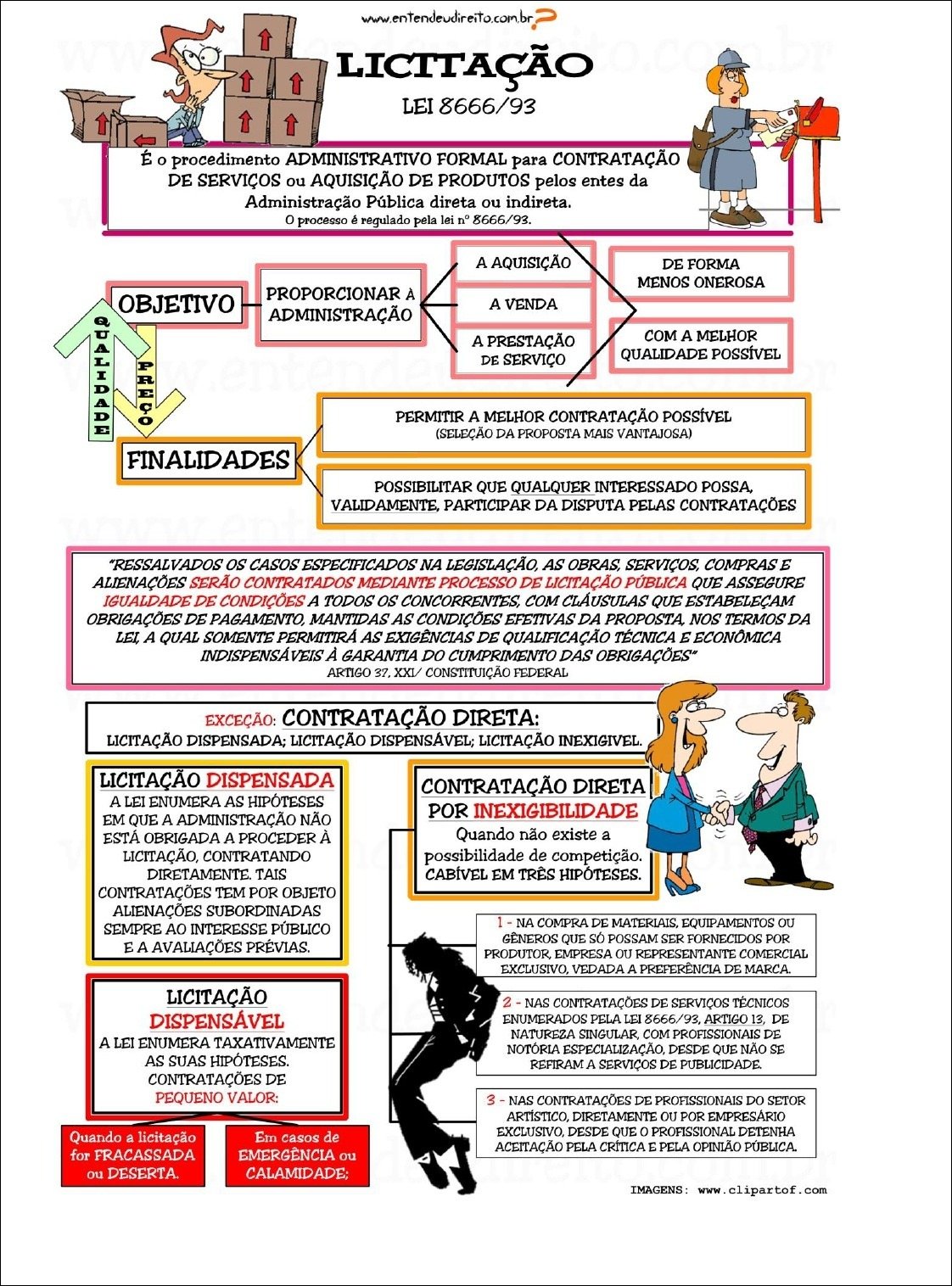 Mapa mental com Licitação no centro, ramificando-se para Lei 8666/93 e Procedimento Administrativo Formal