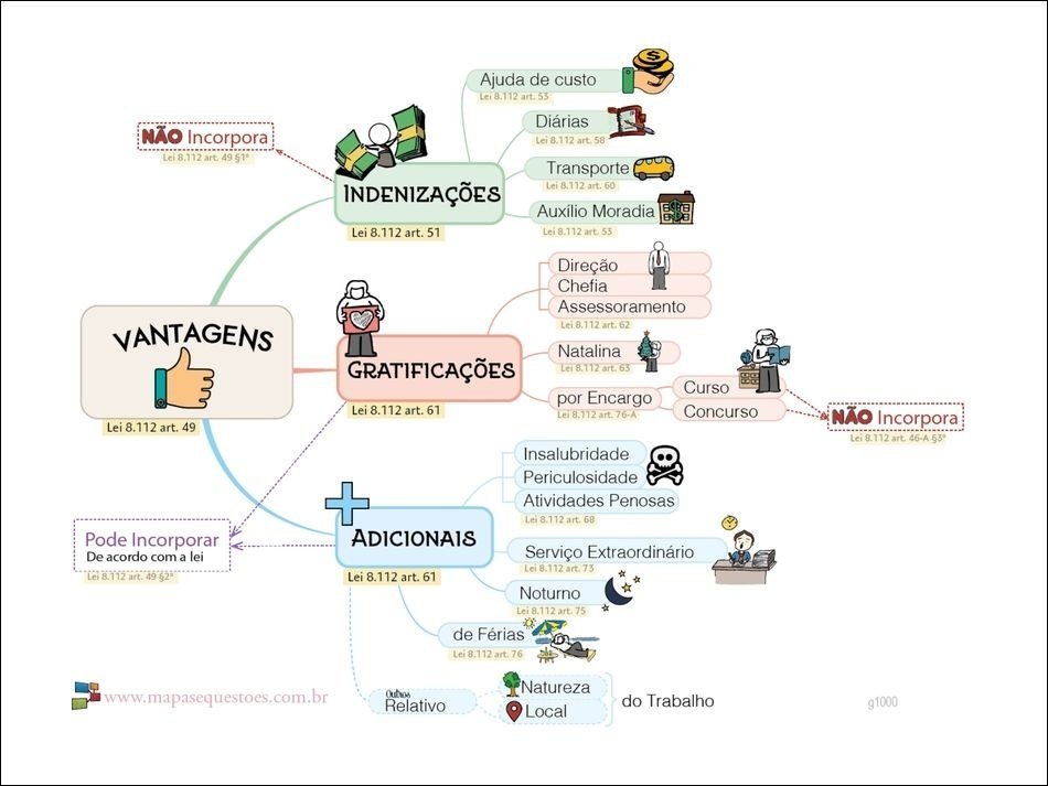 Mapa mental com Ajuda de custo no centro, ramificando-se para Lei 8112 art 53 e Diárias