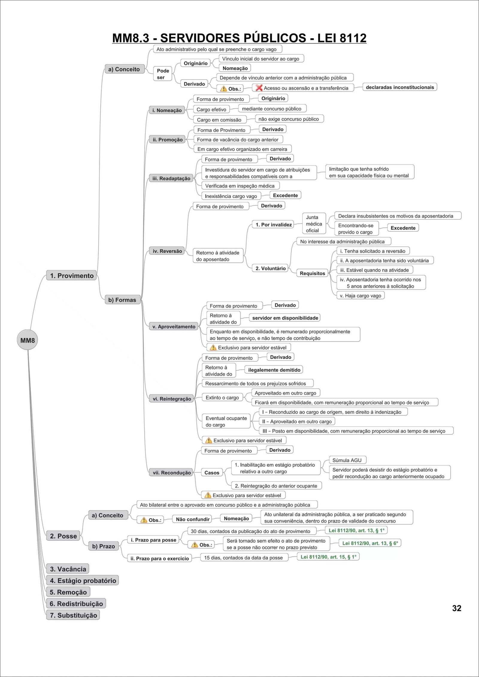 Mapa mental com a palavra SERVIDORES PÚBLICOS no centro, ramificando-se para LEI 8112 e Ato administrativo