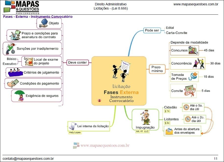 Mapa mental com Licitação no centro, ramificando-se para Lei 8666 e Modalidades de Licitação