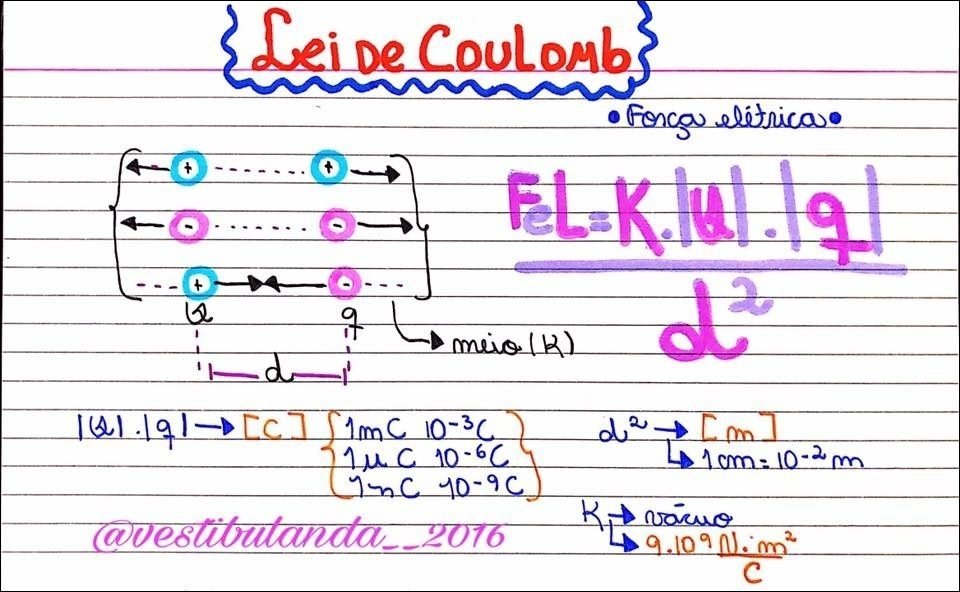 Mapa mental com Lei De Coulomb no centro, ramificando-se para Força elétrica e meio k