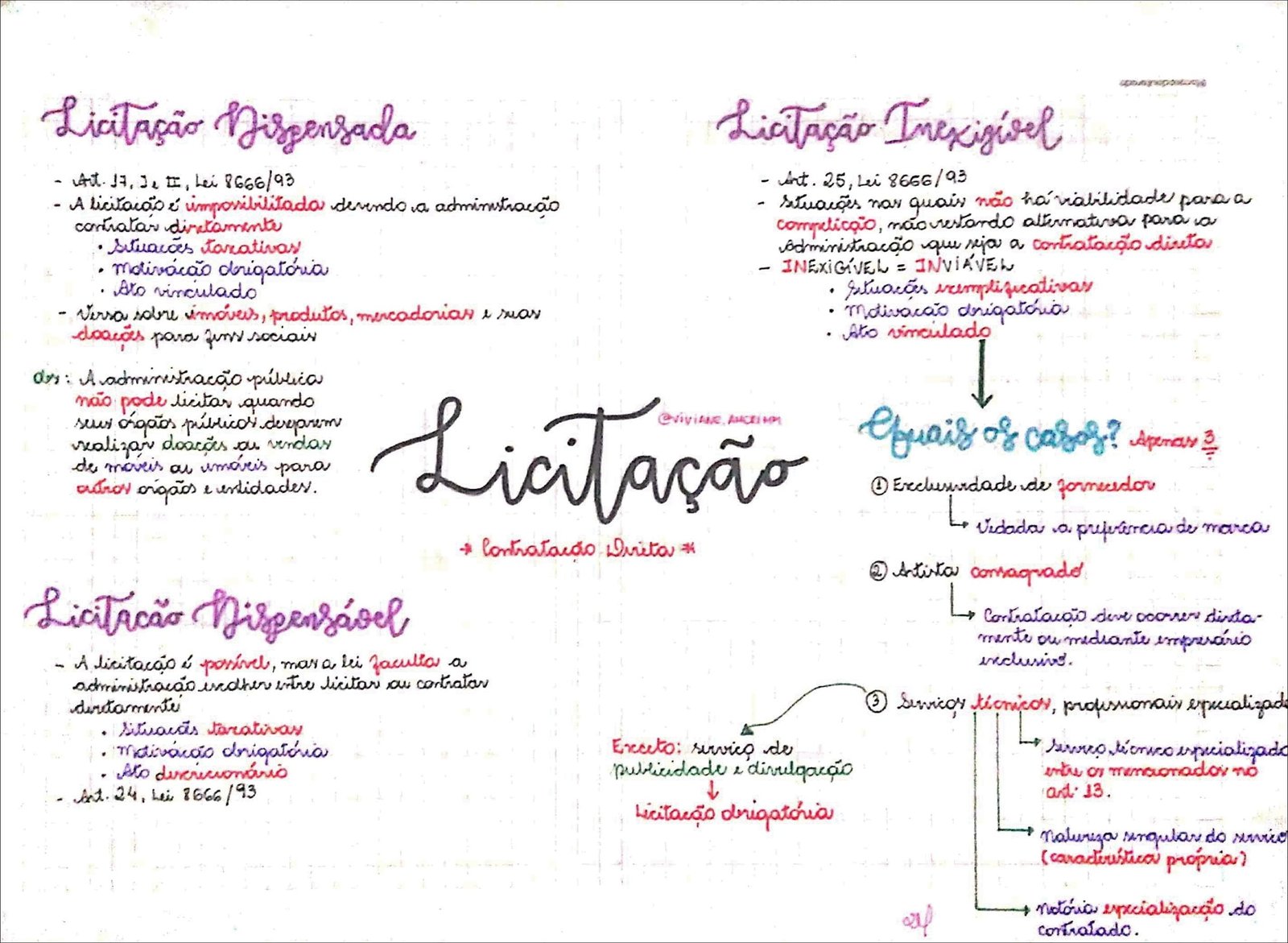 Mapa mental com Licitação Inexigível no centro, ramificando-se para Licitação Dispensada e Art17 Je I Lei 866693