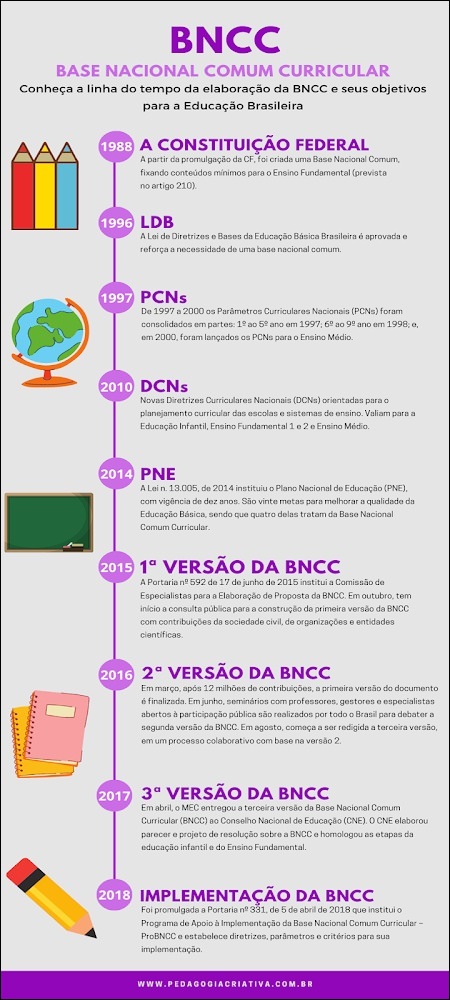 Mapa mental com BNCC no centro, ramificando-se para Base Nacional Comum Curricular e Conheça a linha do tempo da elaboração da BNCC e seus objetivos, para a Educação Brasileira
