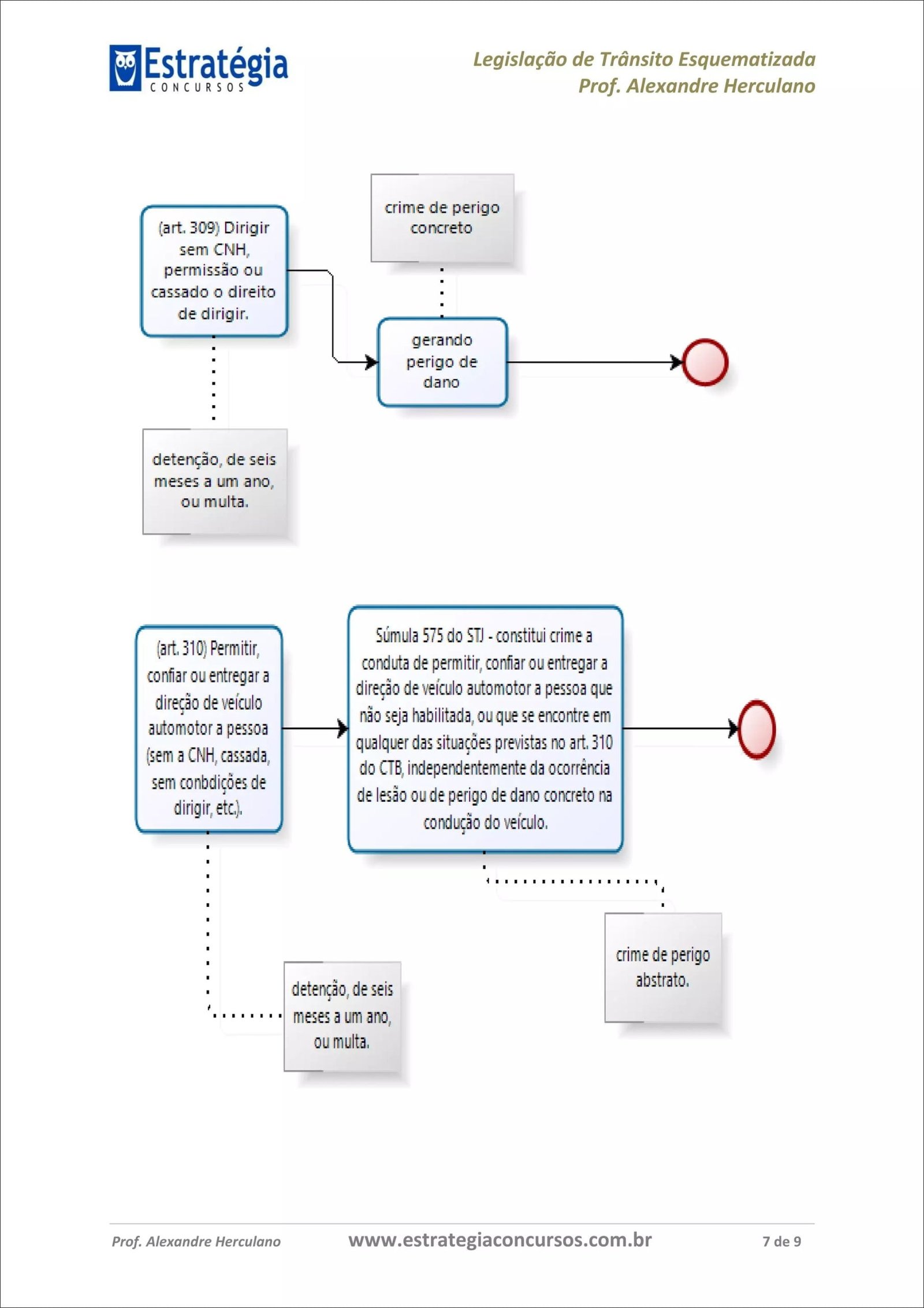 Mapa mental com Legislação de Trânsito Esquematizada no centro, ramificando-se para Estratégia e CONCURSOS