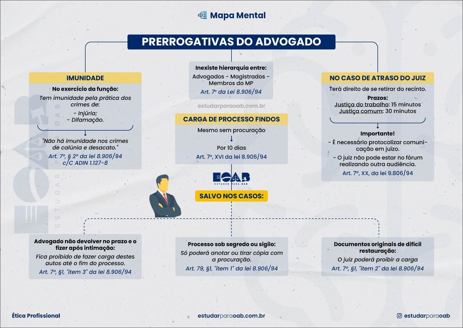 Mapa mental com PRERROGATIVAS DO ADVOGADO no centro, ramificando-se para Inexiste hierarquia entre e IMUNIDADE