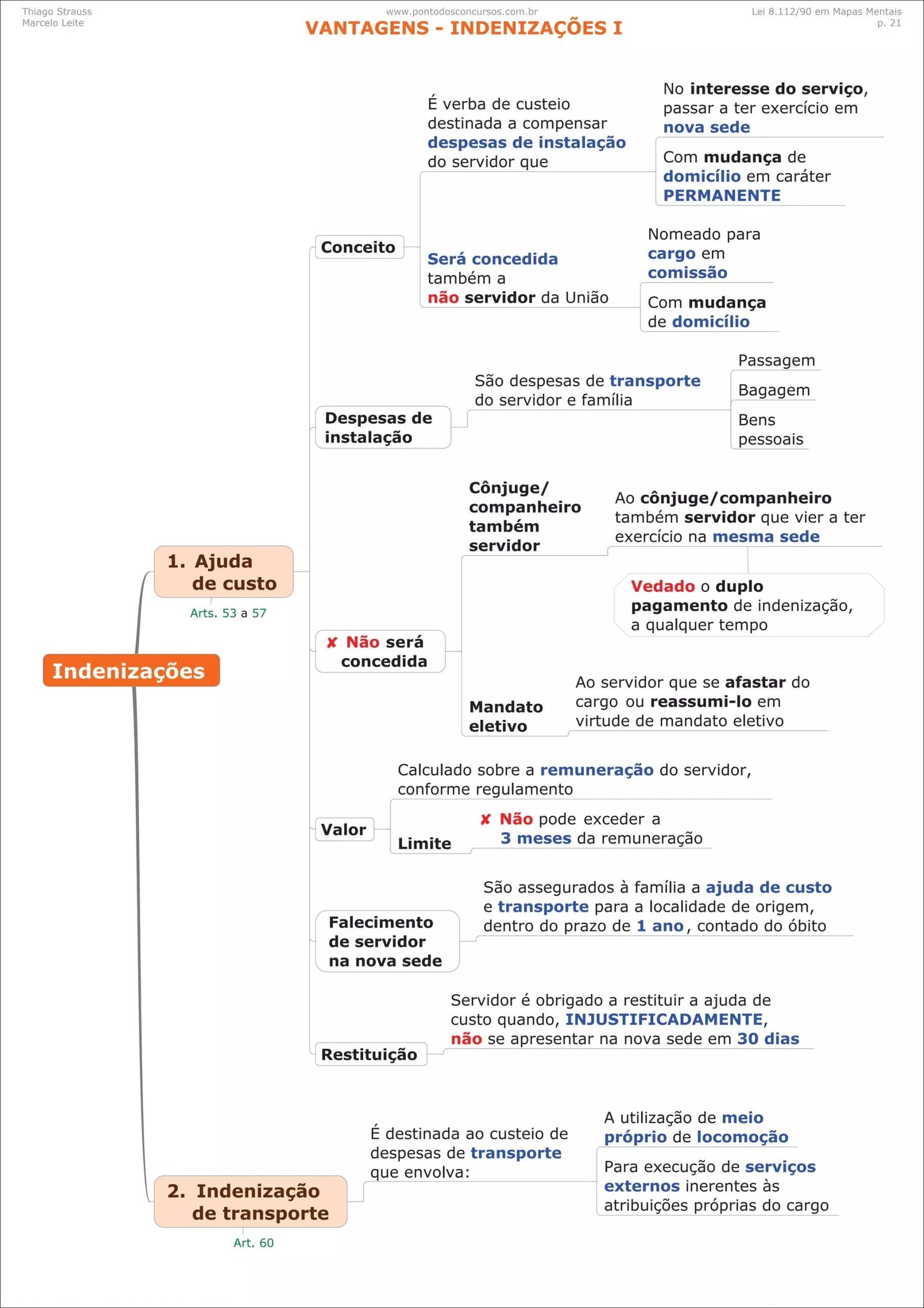 Mapa mental com VANTAGENS INDENIZAÇÕES I no centro, ramificando-se para No interesse do serviço e É verba de custeio