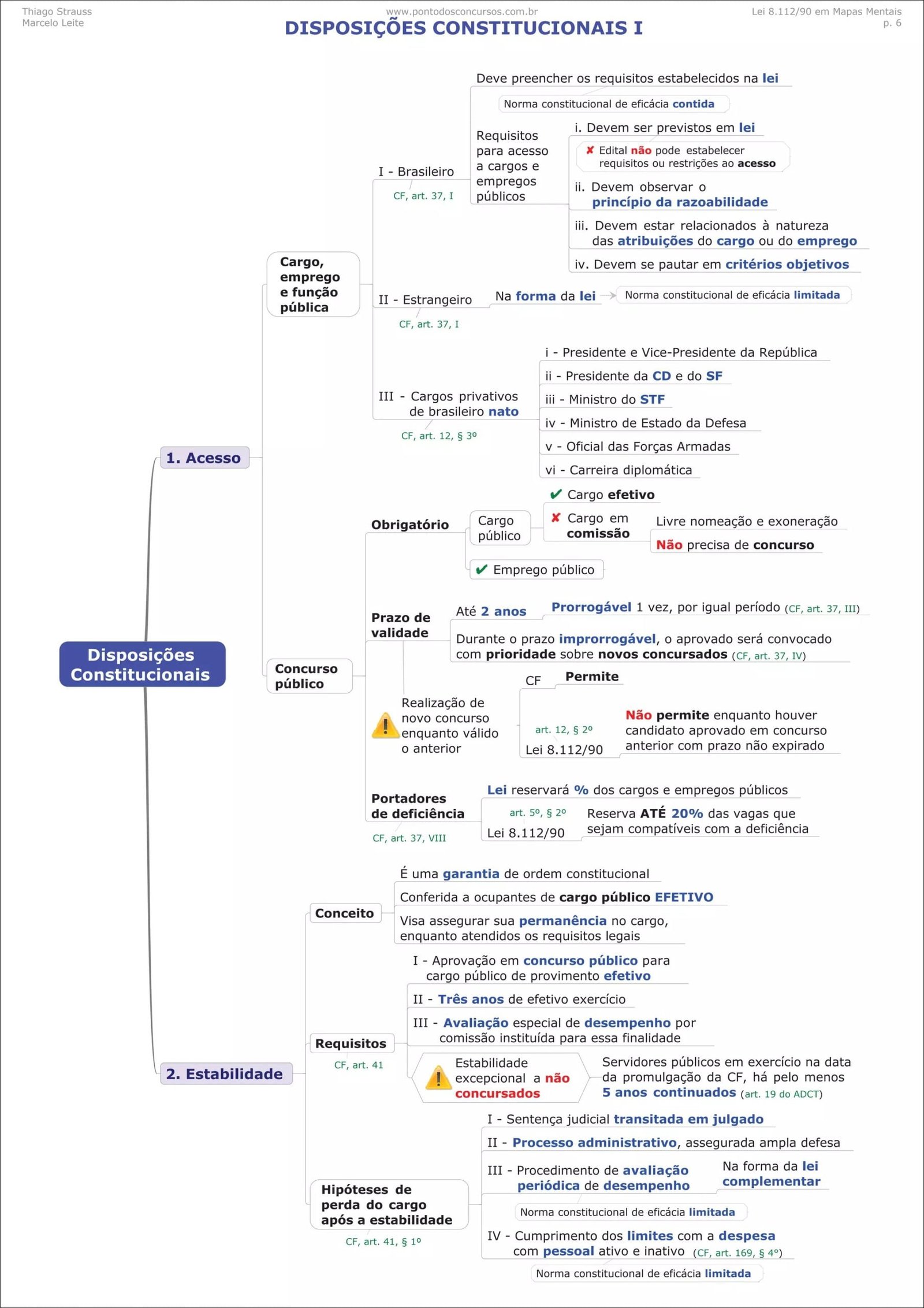 Mapa mental com DISPOSIÇÕES CONSTITUCIONAIS I no centro, ramificando-se para Thiago Strauss e .pontodosconcursos.com.br