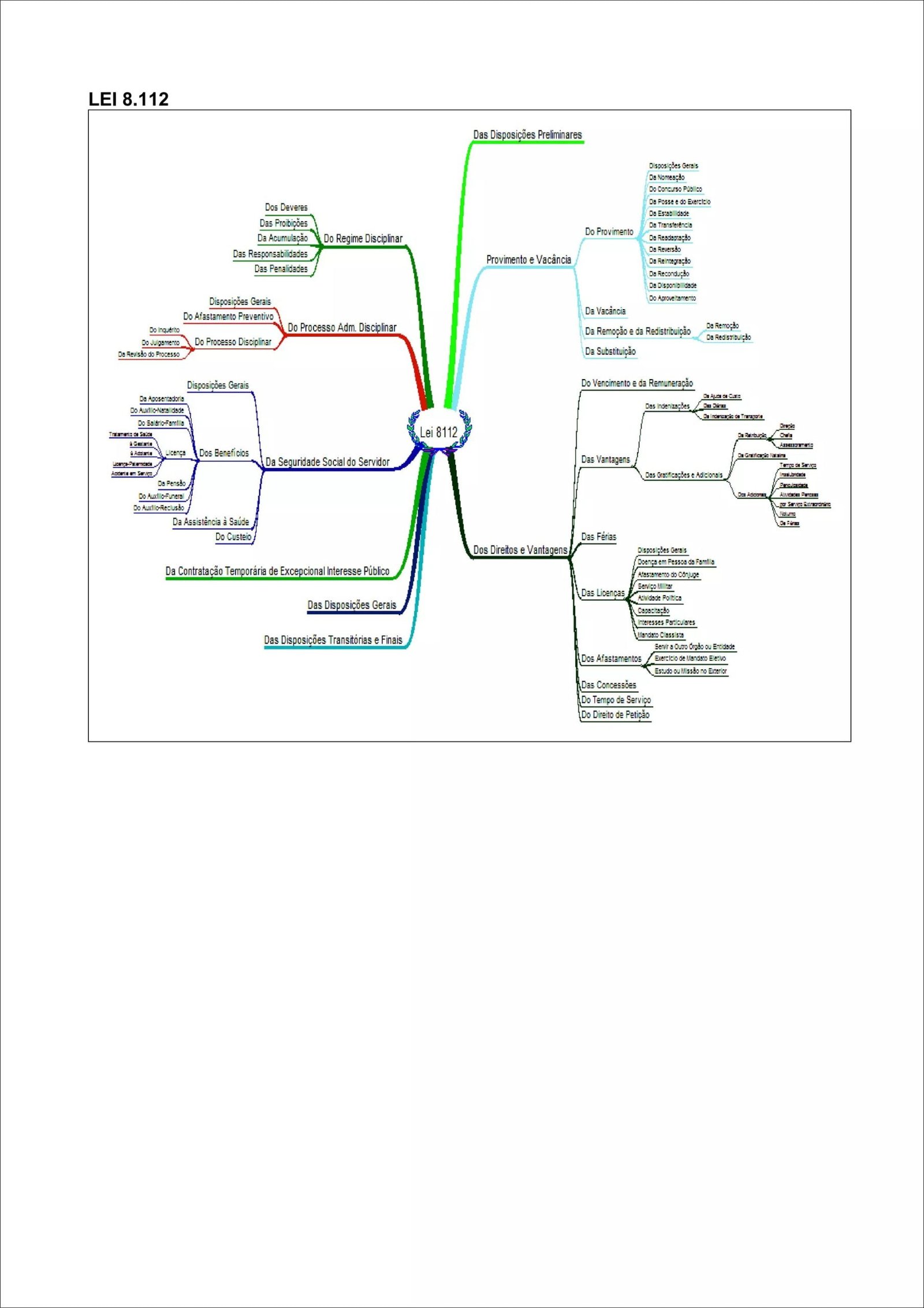 Mapa mental com LEI 8112 no centro, ramificando-se para Das Disposições Preliminares e Disposições Gerais