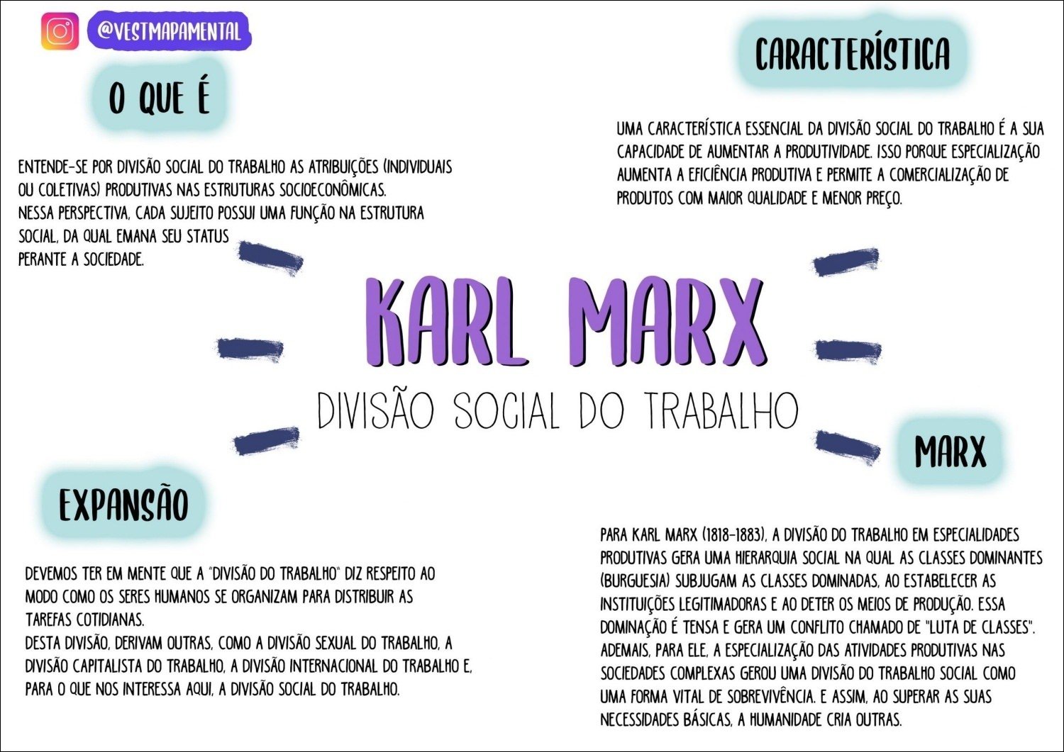 Mapa mental com Divisão Social do Trabalho no centro, ramificando-se para Característica e Especialização