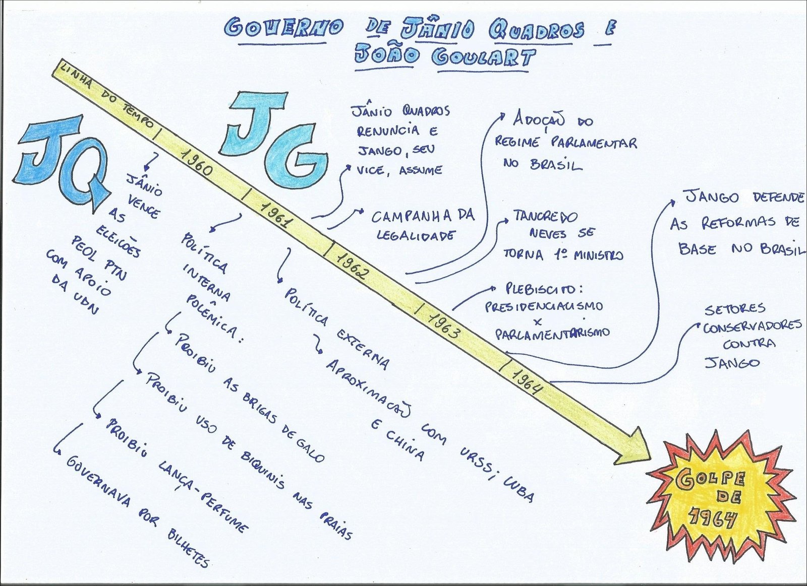 Mapa mental com João Goulart no centro, ramificando-se para Legalidade e Política Externa