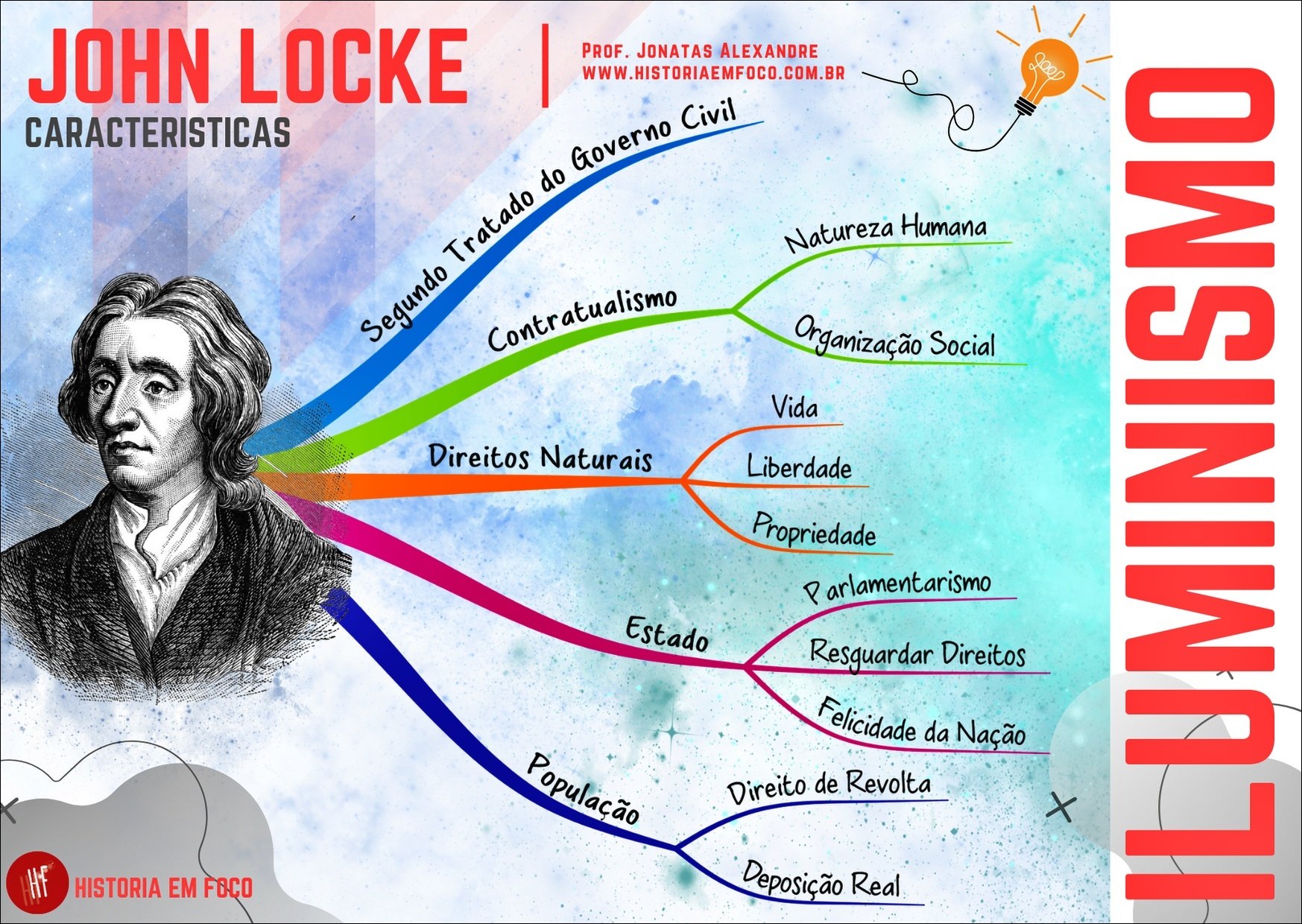 Mapa mental com JOHN LOCKE no centro, ramificando-se para PROF JONATAS ALEXANDRE e HISTORIAEMFOCOCOMBR