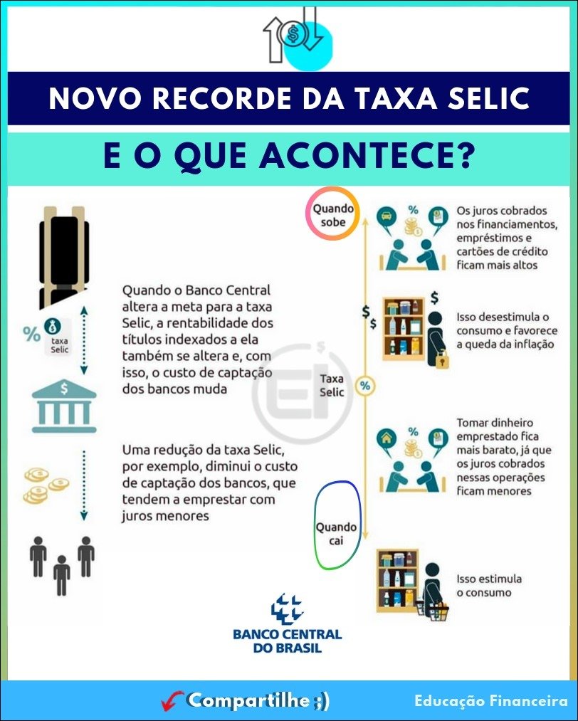 Mapa mental com NOVO RECORDE DA TAXA SELIC no centro, ramificando-se para Quando e Os juros cobrados