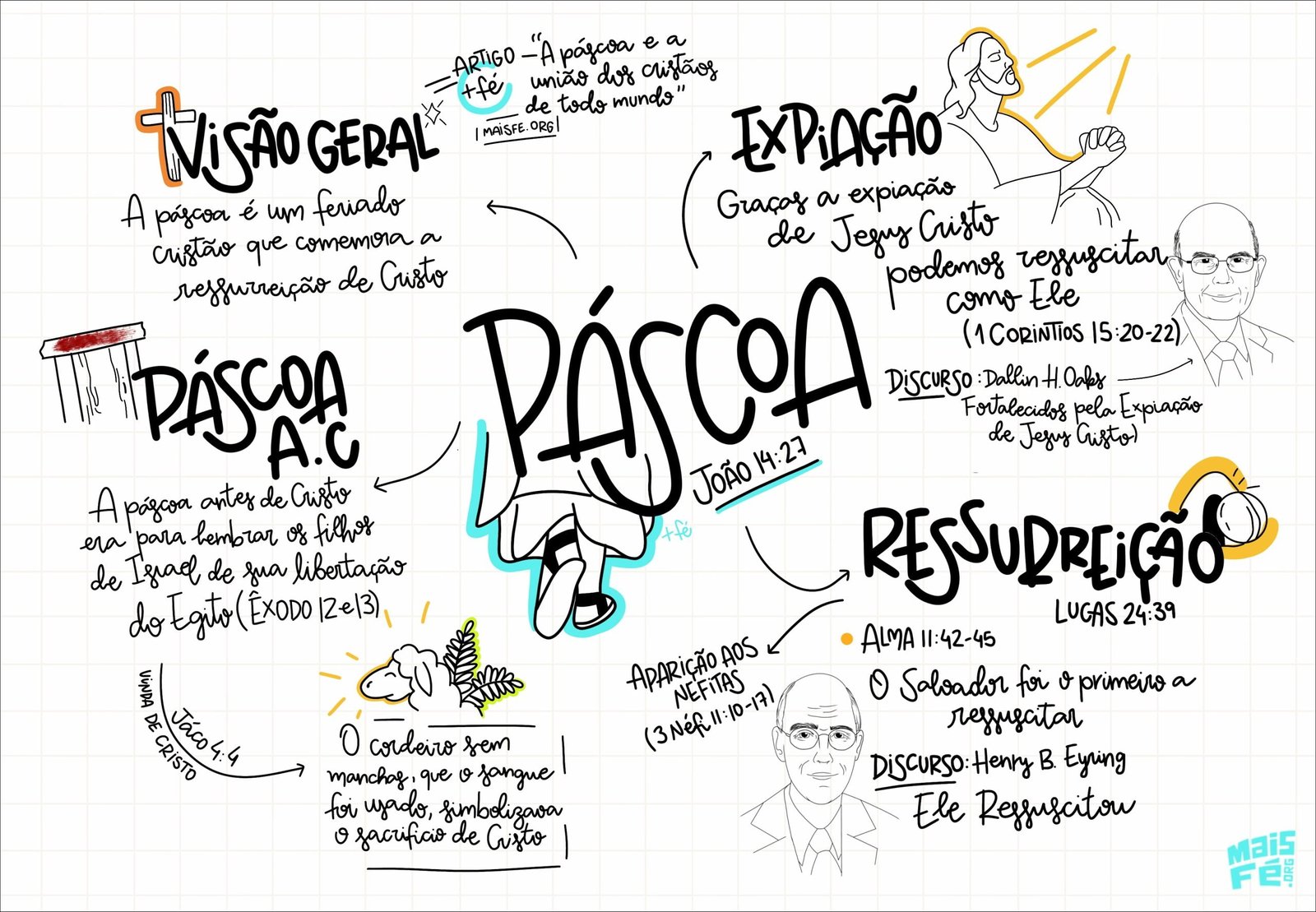 Mapa mental com A páscoa no centro, ramificando-se para União dos cristãos e Fé