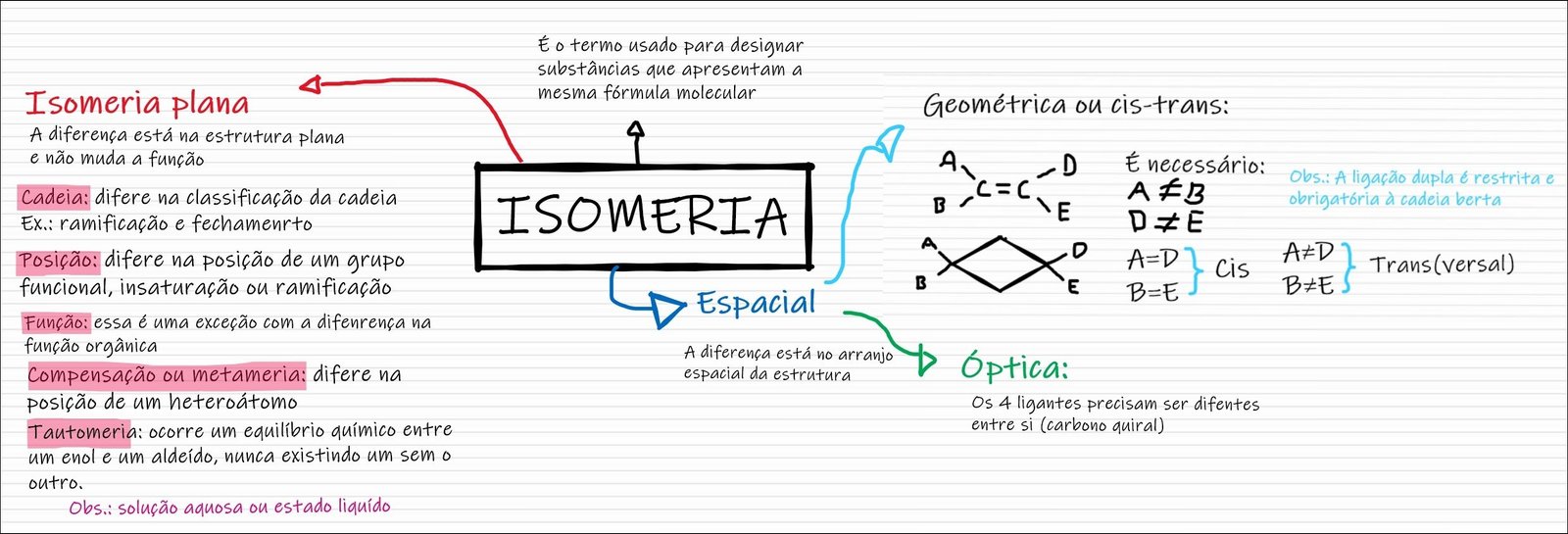Mapa mental com ISOMERIA no centro, ramificando-se para mesma fórmula molecular e Isomeria plana