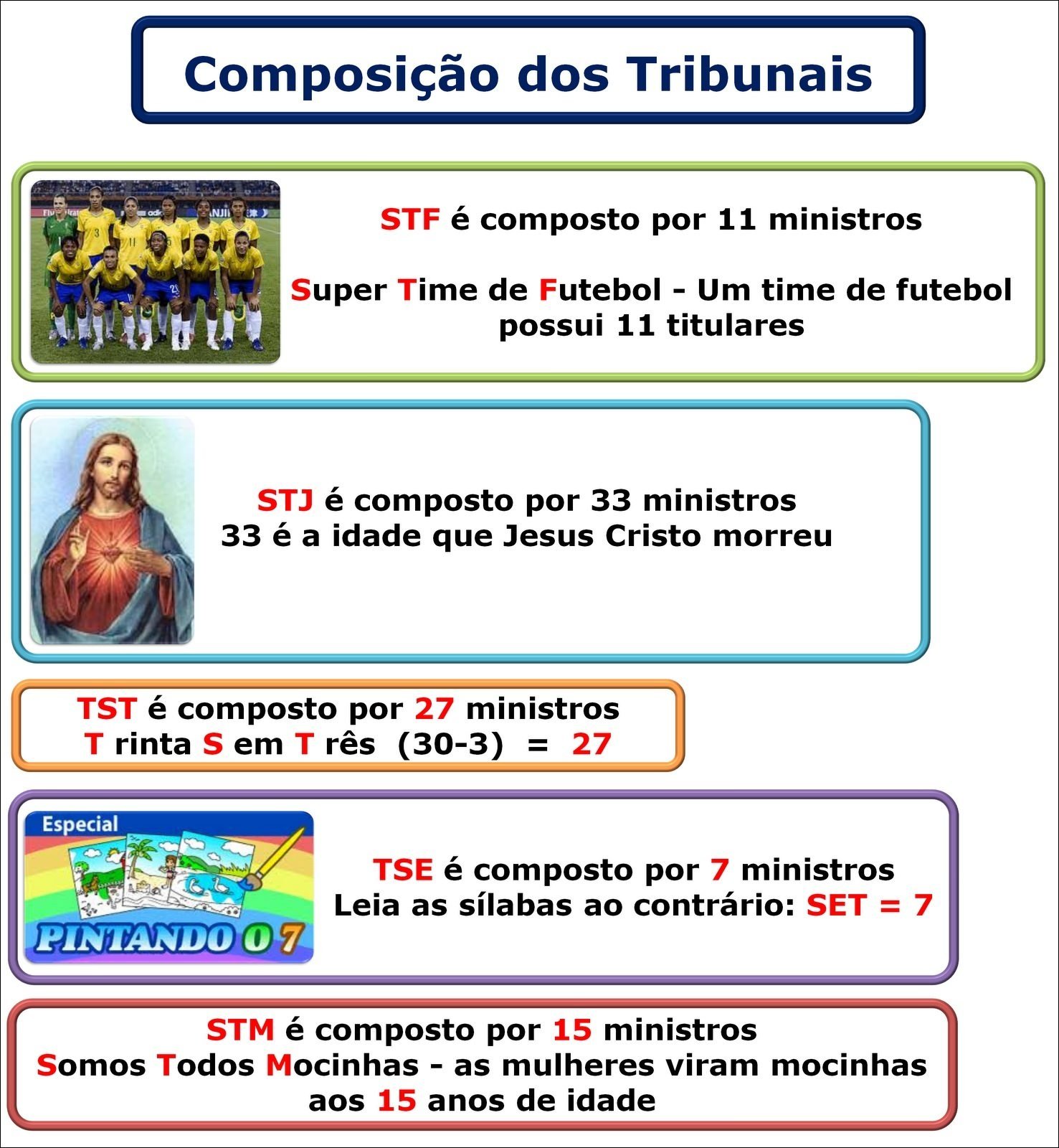 Mapa mental com Composição dos Tribunais no centro, ramificando-se para NJI, STF é composto por 11 ministros e Super Time de Futebol Um time de futebol, possui 11 titulares