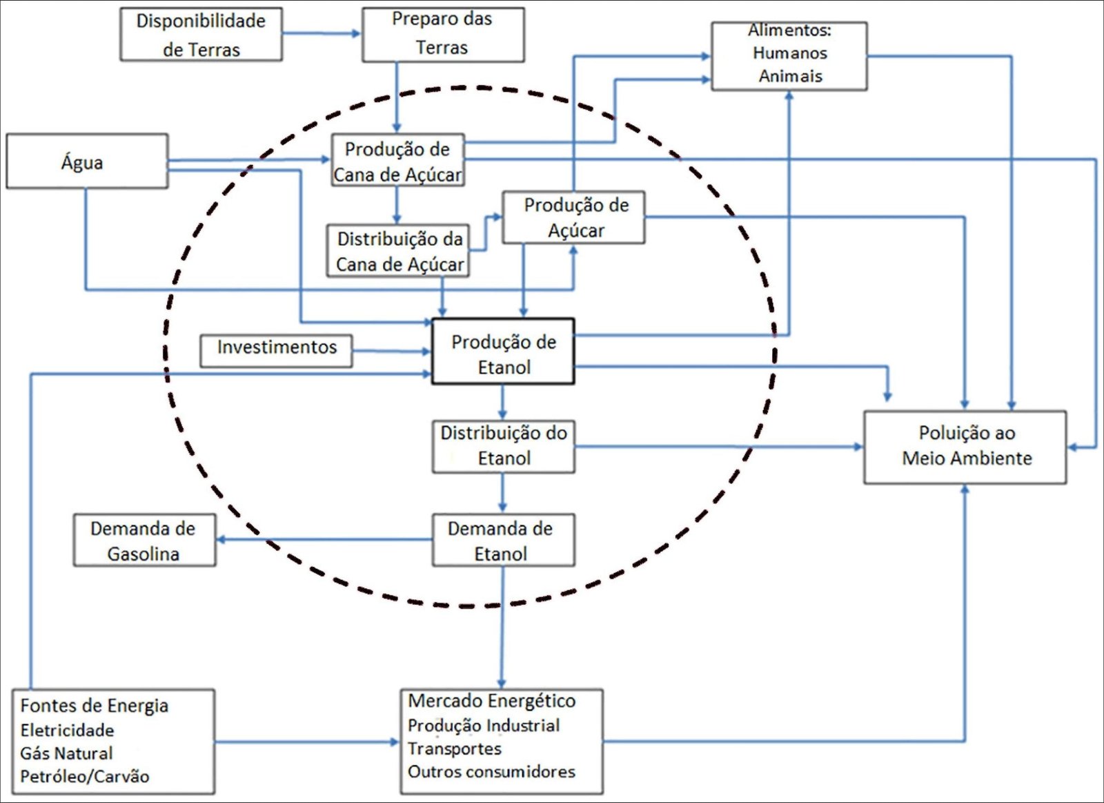 Mapa mental com Disponibilidade no centro, ramificando-se para Preparo das Alimentos e Terras de Terras