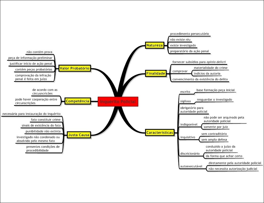 Mapas Mentais Sobre Inquerito Policial Study Maps