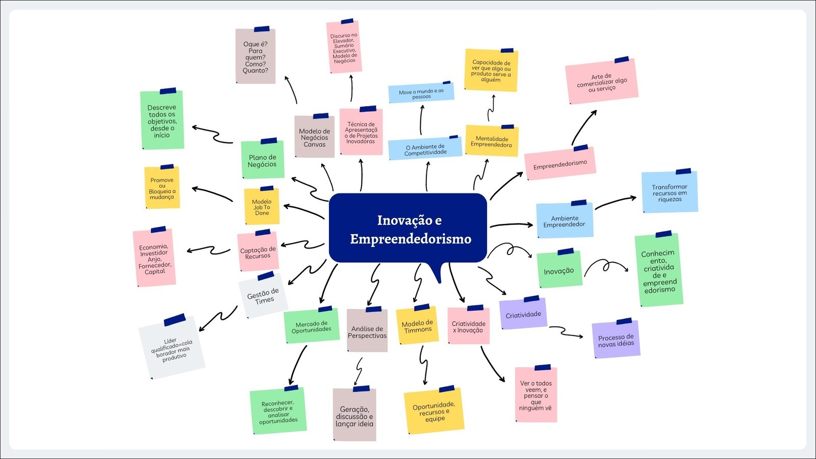 Empreendedorismo e Negócios